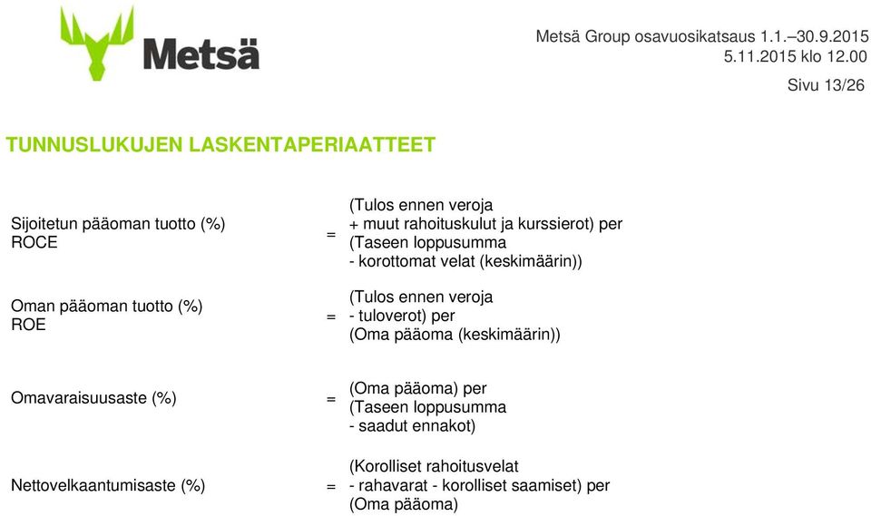 (Tulos ennen veroja - tuloverot) per (Oma pääoma (keskimäärin)) Omavaraisuusaste (%) = (Oma pääoma) per (Taseen