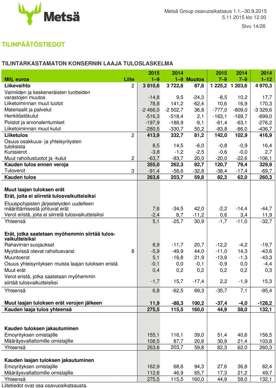 muut tuotot 78,8 141,2-62,4 10,6 16,9 170,3 Materiaalit ja palvelut -2 466,0-2 502,7 36,8-777,0-809,0-3 329,6 Henkilöstökulut -516,3-518,4 2,1-163,1-169,7-699,0 Poistot ja arvonalentumiset