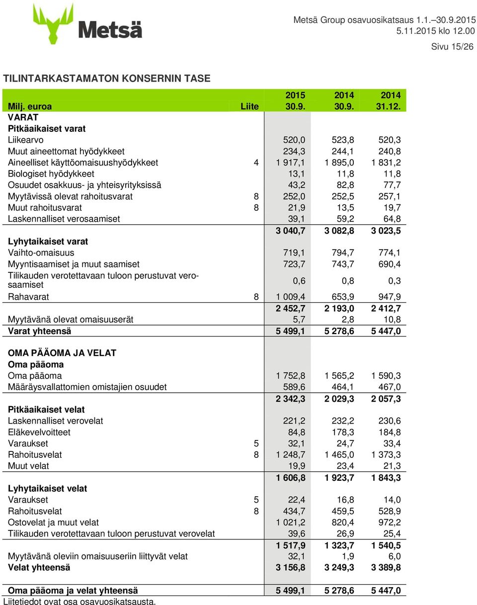 Osuudet osakkuus- ja yhteisyrityksissä 43,2 82,8 77,7 Myytävissä olevat rahoitusvarat 8 252,0 252,5 257,1 Muut rahoitusvarat 8 21,9 13,5 19,7 Laskennalliset verosaamiset 39,1 59,2 64,8 3 040,7 3