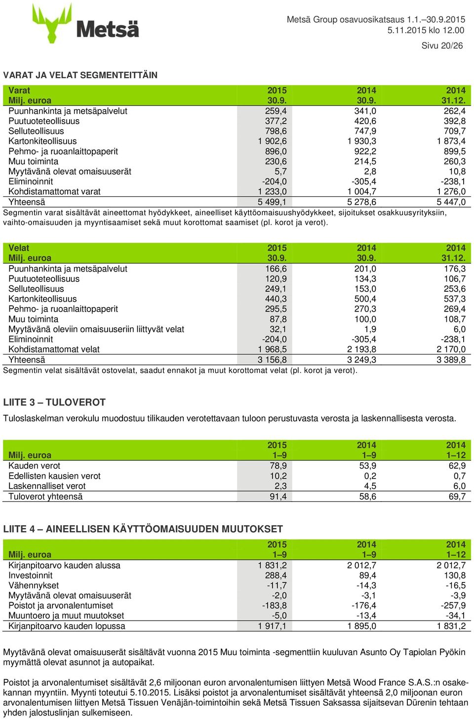 922,2 899,5 Muu toiminta 230,6 214,5 260,3 Myytävänä olevat omaisuuserät 5,7 2,8 10,8 Eliminoinnit -204,0-305,4-238,1 Kohdistamattomat varat 1 233,0 1 004,7 1 276,0 Yhteensä 5 499,1 5 278,6 5 447,0