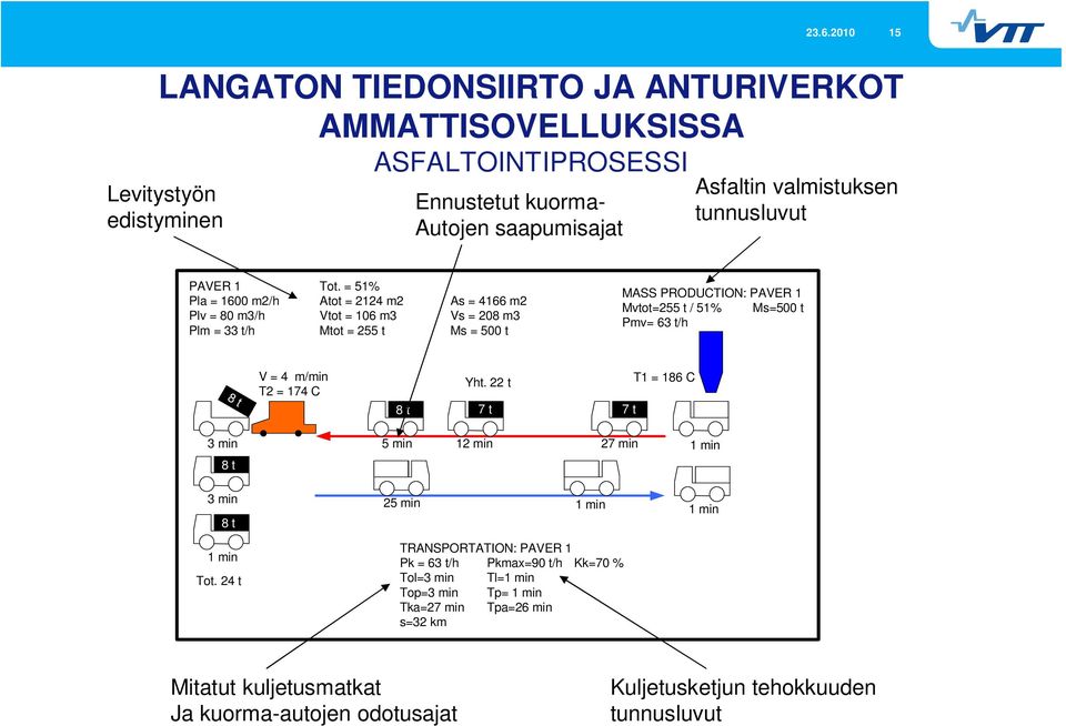 = 51% Pla = 1600 m2/h Atot = 2124 m2 As = 4166 m2 Plv = 80 m3/h Vtot = 106 m3 Vs = 208 m3 Plm = 33 t/h Mtot = 255 t Ms = 500 t MASS PRODUCTION: PAVER 1 Mvtot=255 t / 51% Ms=500 t Pmv= 63