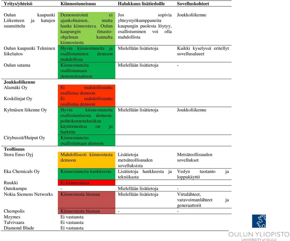 Oulun kaupungin ilmastoohjelman kannalta kiinnostusta Hyvin kiinnostuneita ja osallistuminen demoon mahdollista Kiinnostuneita osallistumaan demonstraatioon Joukkoliikenne Alamäki Oy Ei