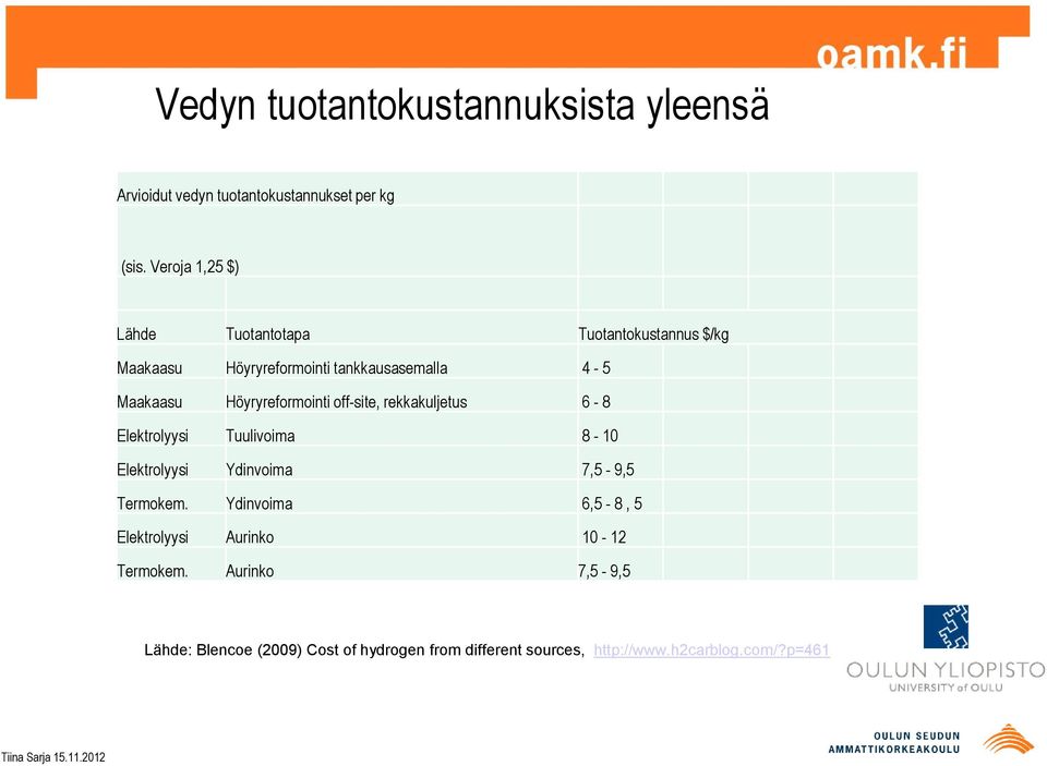 Höyryreformointi off-site, rekkakuljetus 6-8 Elektrolyysi Tuulivoima 8-10 Elektrolyysi Ydinvoima 7,5-9,5 Termokem.