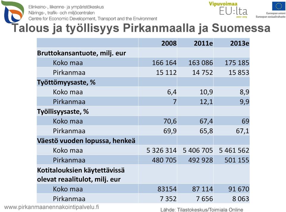 Työllisyysaste, % Koko maa 70,6 67,4 69 Pirkanmaa 69,99 65,8 67,1 Väestö vuoden lopussa, henkeä Koko maa 5 326 314 5 406 705 5 461 562