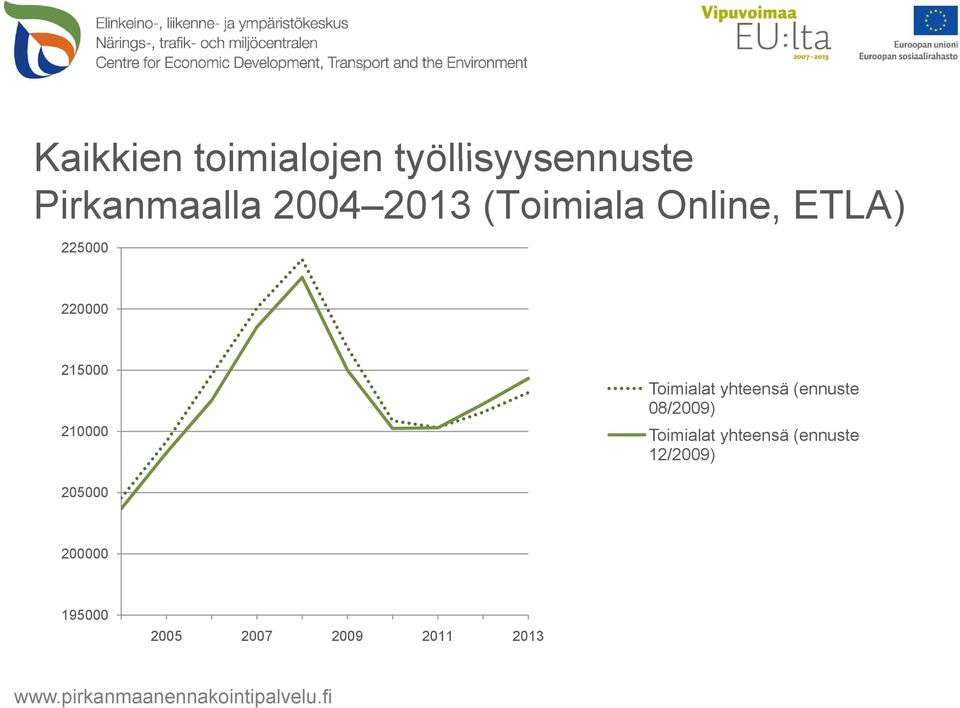 Toimialat yhteensä (ennuste 08/2009) Toimialat yhteensä