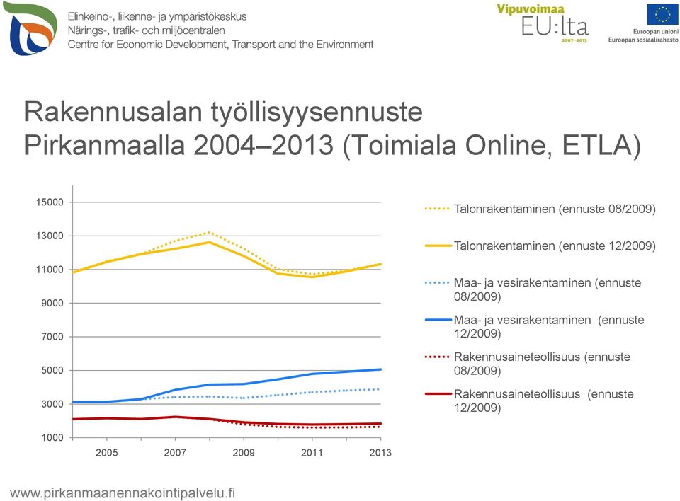 ja vesirakentaminen (ennuste 08/2009) Maa- ja vesirakentaminen (ennuste 12/2009)