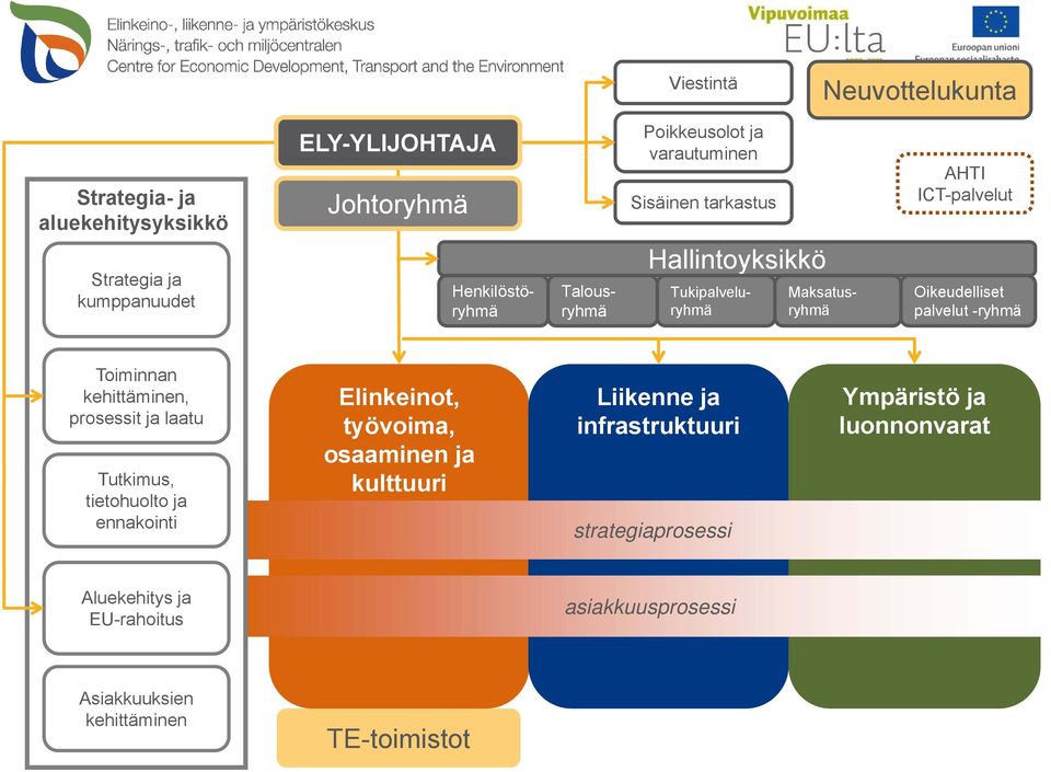 -ryhmä Ti Toiminnan i kehittäminen, prosessit ja laatu Tutkimus, tietohuolto ja ennakointi Elinkeinot, työvoima, osaaminen ja kulttuuri