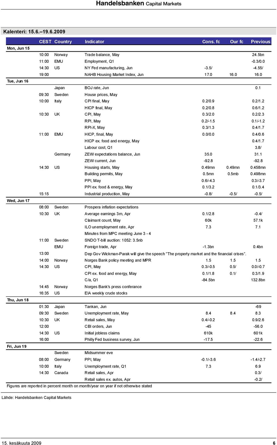 6/1.2 10:30 UK CPI, May 0.3/2.0 0.2/2.3 RPI, May 0.2/-1.5 0.1/-1.2 RPI-X, May 0.3/1.3 0.4/1.7 11:00 EMU HICP, final, May 0.0/0.0 0.4/0.6 HICP ex. food and energy, May 0.4/1.7 Labour cost, Q1 3.