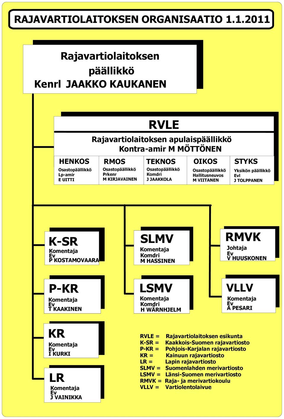 KIRJAVAINEN TEKNOS Osastopäällikkö Komdri J JAAKKOLA OIKOS Osastopäällikkö Hallitusneuvos M VIITANEN STYKS Yksikön päällikkö Evl J TOLPPANEN K-SR Komentaja Ev P KOSTAMOVAARA SLMV Komentaja Komdri M