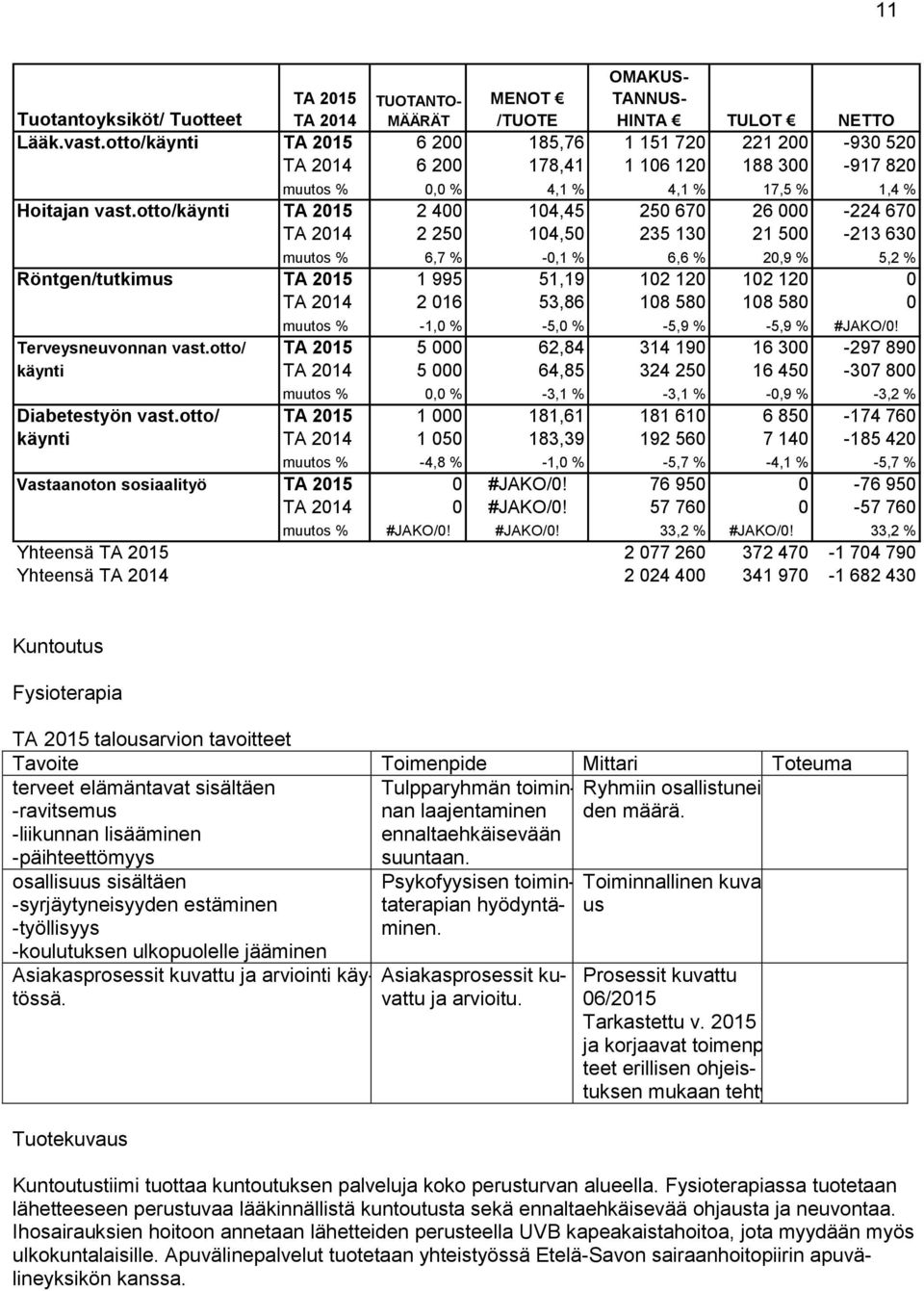 0 muutos % -1,0 % -5,0 % -5,9 % -5,9 % #JAKO/0! Terveysneuvonnan vast.