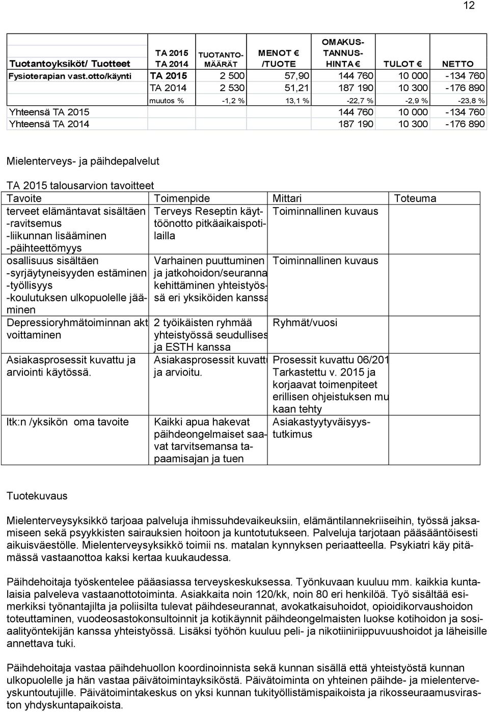 Mielenterveys- ja päihdepalvelut Tavoite Toimenpide Mittari Toteuma terveet elämäntavat sisältäen Terveys Reseptin käyttöönotto pitkäaikaispotilailla Toiminnallinen kuvaus -koulutuksen ulkopuolelle