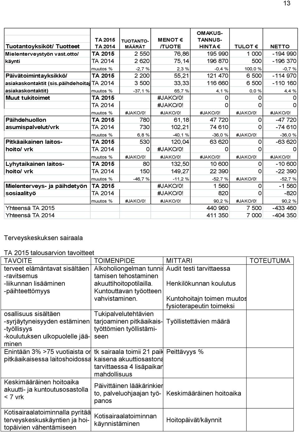 (sis.päihdehoitajan 3 500 33,33 116 660 6 500-110 160 asiakaskontaktit) muutos % -37,1 % 65,7 % 4,1 % 0,0 % 4,4 % Muut tukitoimet #JAKO/0!