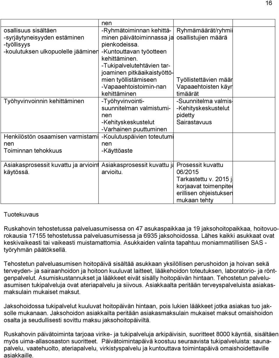 -Tukipalvelutehtävien tarjoaminen pitkäaikaistyöttömien työllistämiseen -Vapaaehtoistoimin-nan kehittäminen Työllistettävien määrä Vapaaehtoisten käyntimäärät -Työhyvinvointisuunnitelman