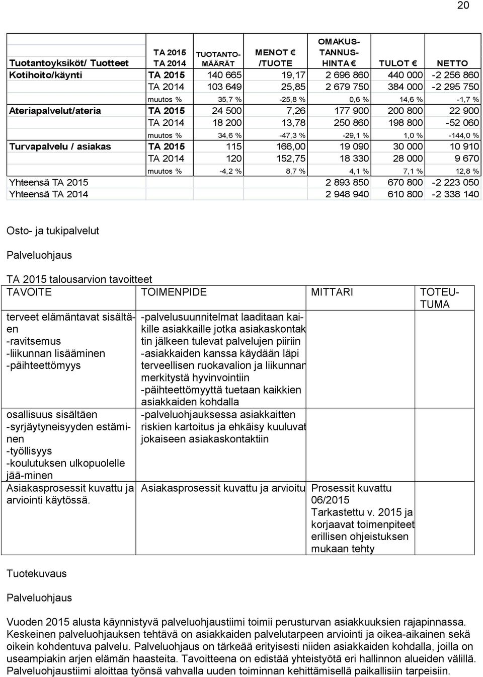 670 muutos % -4,2 % 8,7 % 4,1 % 7,1 % 12,8 % Yhteensä 2 893 850 670 800-2 223 050 Yhteensä 2 948 940 610 800-2 338 140 Osto- ja tukipalvelut Palveluohjaus TAVOITE TOIMENPIDE MITTARI TOTEU- TUMA