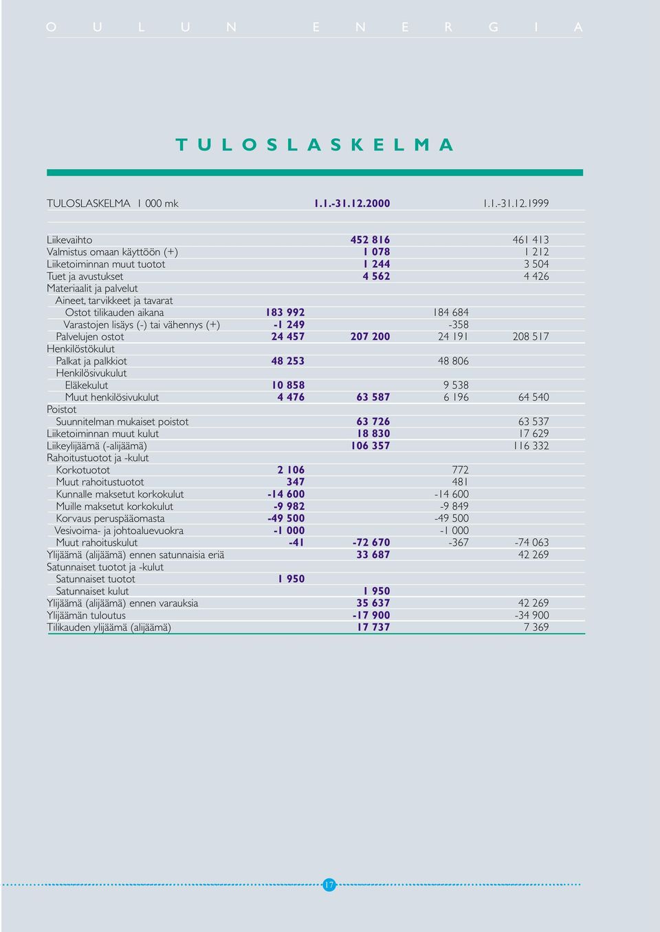 1999 Liikevaihto 452 816 461 413 Valmistus omaan käyttöön (+) 1 078 1 212 Liiketoiminnan muut tuotot 1 244 3 504 Tuet ja avustukset 4 562 4 426 Materiaalit ja palvelut Aineet, tarvikkeet ja tavarat