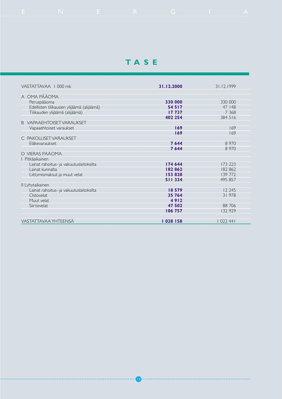 1999 A OMA PÄÄOMA Peruspääoma 330 000 330 000 Edellisten tilikausien ylijäämä (alijäämä) 54 517 47 148 Tilikauden ylijäämä (alijäämä) 17 737 7 368 402 254 384 516 B VAPAAEHTOISET