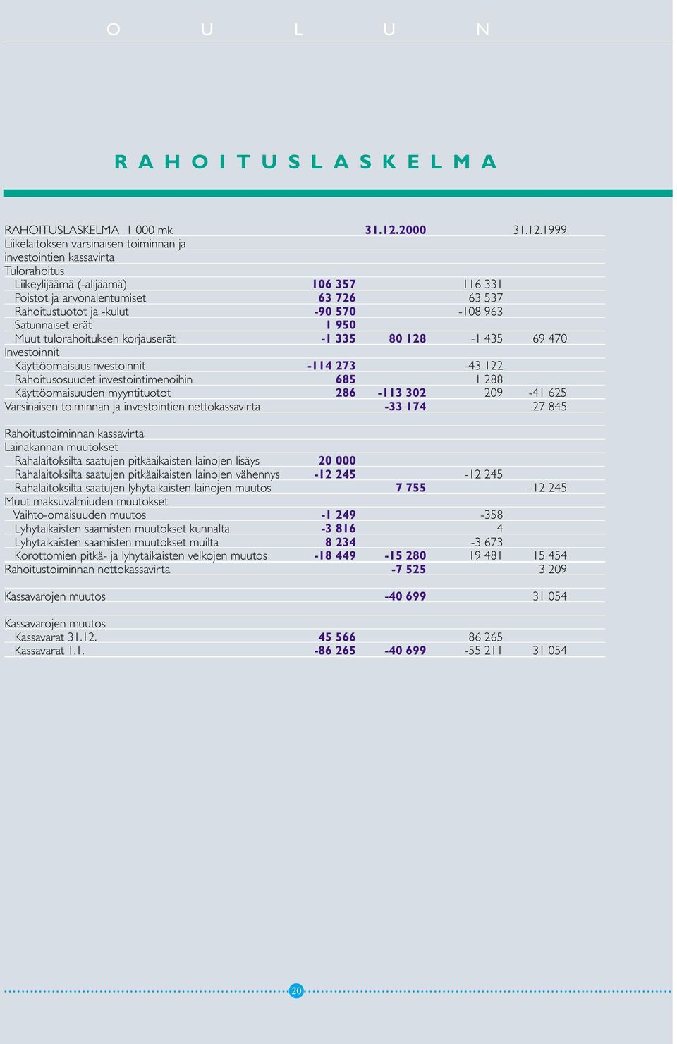 1999 Liikelaitoksen varsinaisen toiminnan ja investointien kassavirta Tulorahoitus Liikeylijäämä (-alijäämä) 106 357 116 331 Poistot ja arvonalentumiset 63 726 63 537 Rahoitustuotot ja -kulut -90