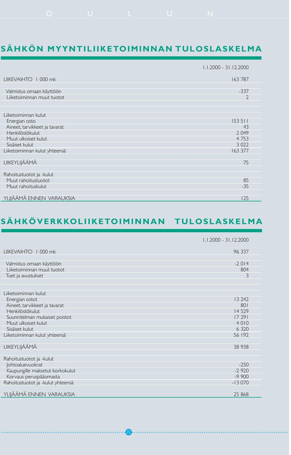 ulkoiset kulut 4 753 Sisäiset kulut 3 022 Liiketoiminnan kulut yhteensä 163 377 LIIKEYLIJÄÄMÄ 75 Rahoitustuotot ja -kulut Muut rahoitustuotot 85 Muut rahoituskulut -35 YLIJÄÄMÄ ENNEN VARAUKSIA 125