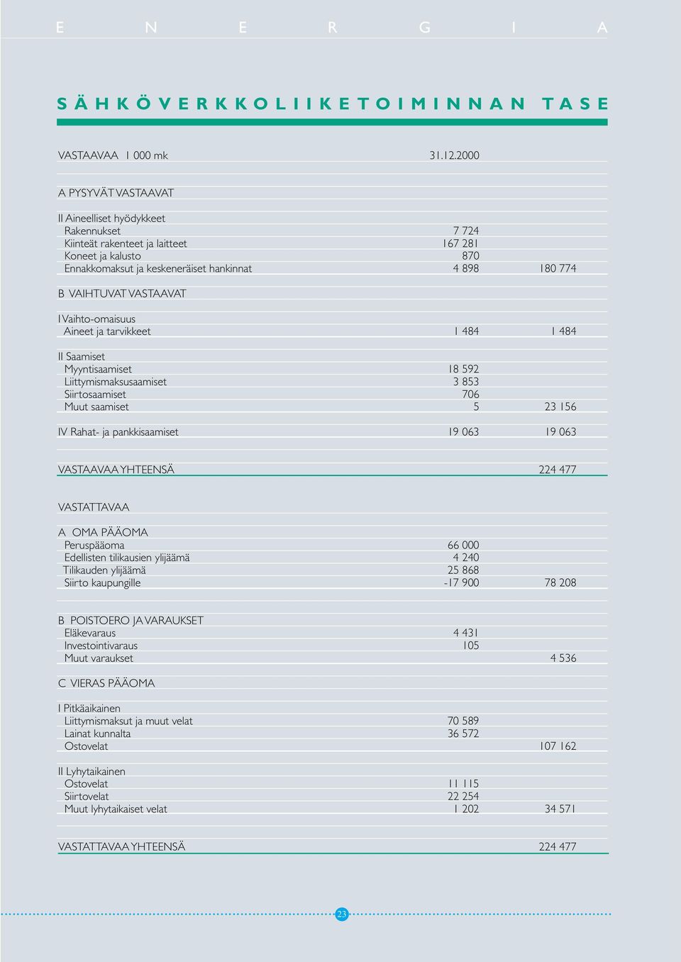 VASTAAVAT I Vaihto-omaisuus Aineet ja tarvikkeet 1 484 1 484 II Saamiset Myyntisaamiset 18 592 Liittymismaksusaamiset 3 853 Siirtosaamiset 706 Muut saamiset 5 23 156 IV Rahat- ja pankkisaamiset 19