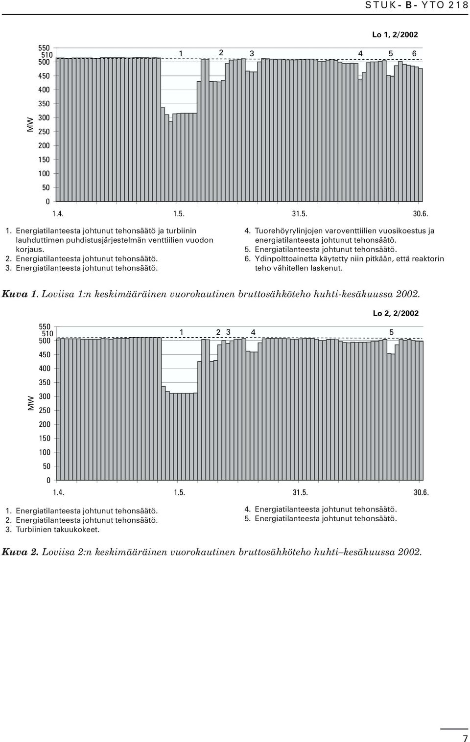 Energiatilanteesta johtunut tehonsäätö. 6. Ydinpolttoainetta käytetty niin pitkään, että reaktorin teho vähitellen laskenut. Kuva 1.