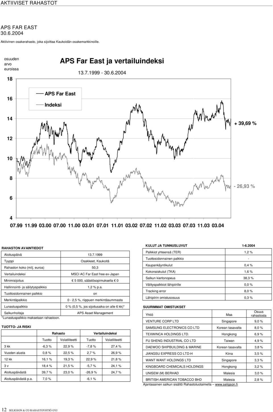 euroa) 50,3 MSCI AC Far East free ex-japan Minimisijoitus 5 000, säästösopimuksella 0 Hallinnointi- ja säilytyspalkkio 1,2 % p.a. on Merkintäpalkkio 0-2,5 %, riippuen merkintäsummasta Lunastuspalkkio 0 % (0,5 %, jos sijoitusaika on alle 6 kk)* APS Asset Management *Lunastuspalkkio maksetaan rahastoon.