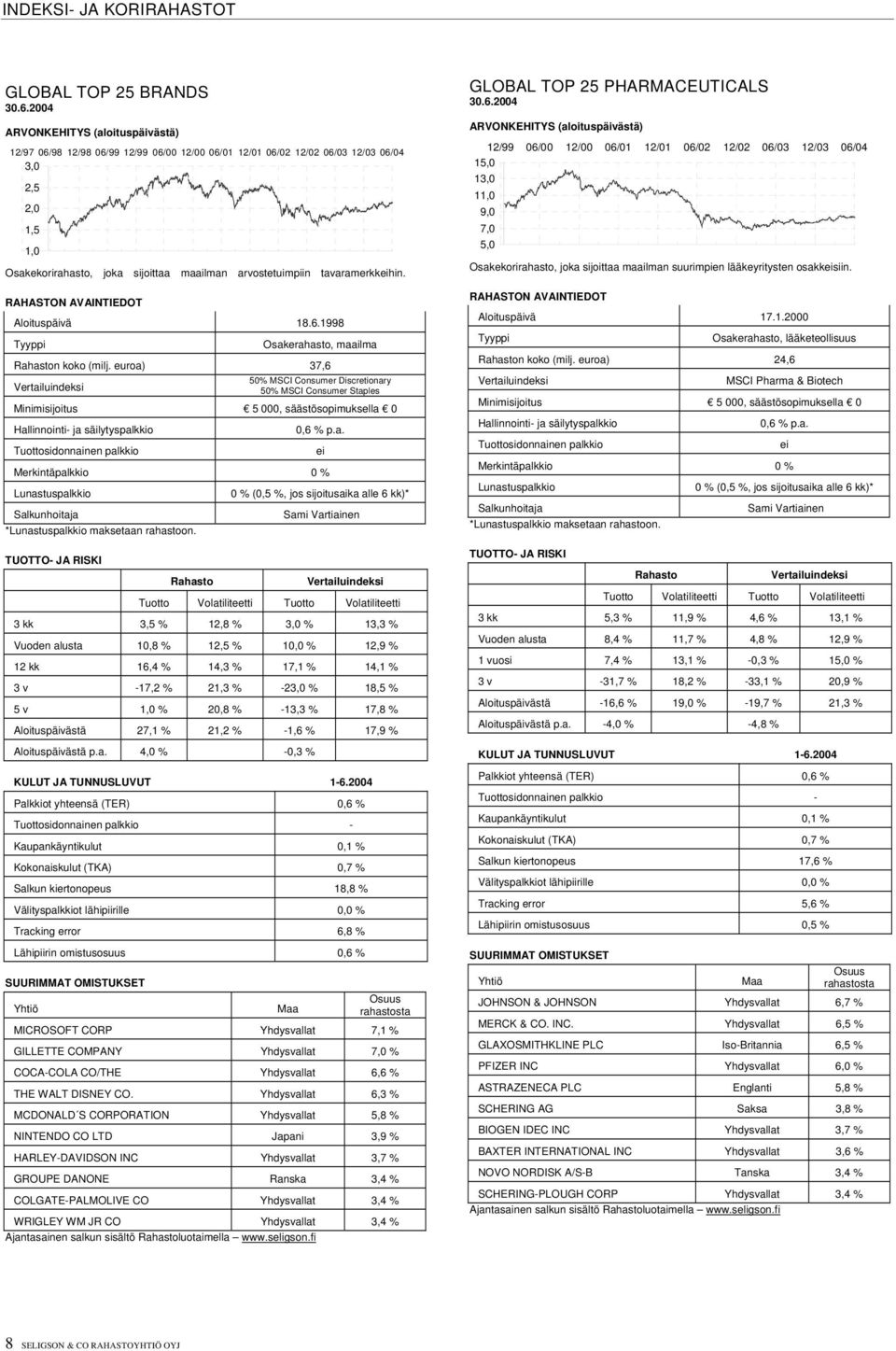 euroa) 37,6 50% MSCI Consumer Discretionary 50% MSCI Consumer Staples Minimisijoitus 5 000, säästösopimuksella 0 Hallinnointi- ja säilytyspalkkio 0,6 % p.a. Merkintäpalkkio 0 % Lunastuspalkkio *Lunastuspalkkio maksetaan rahastoon.