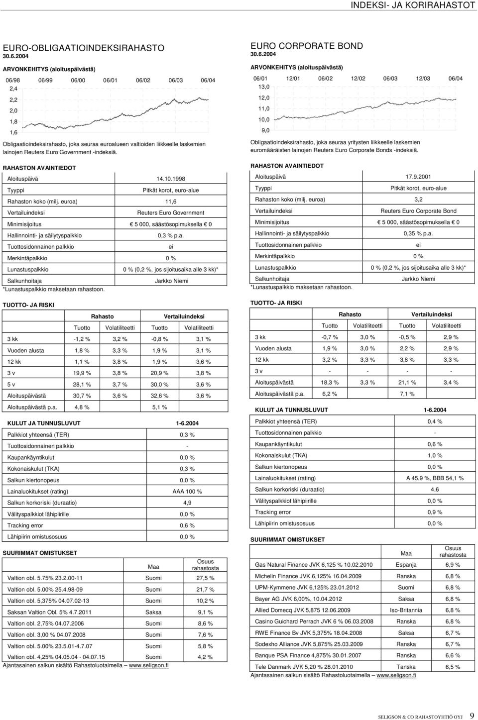 euroa) 11,6 Reuters Euro Government Minimisijoitus 5 000, säästösopimuksella 0 Hallinnointi- ja säilytyspalkkio 0,3 % p.a. Merkintäpalkkio 0 % Lunastuspalkkio *Lunastuspalkkio maksetaan rahastoon.