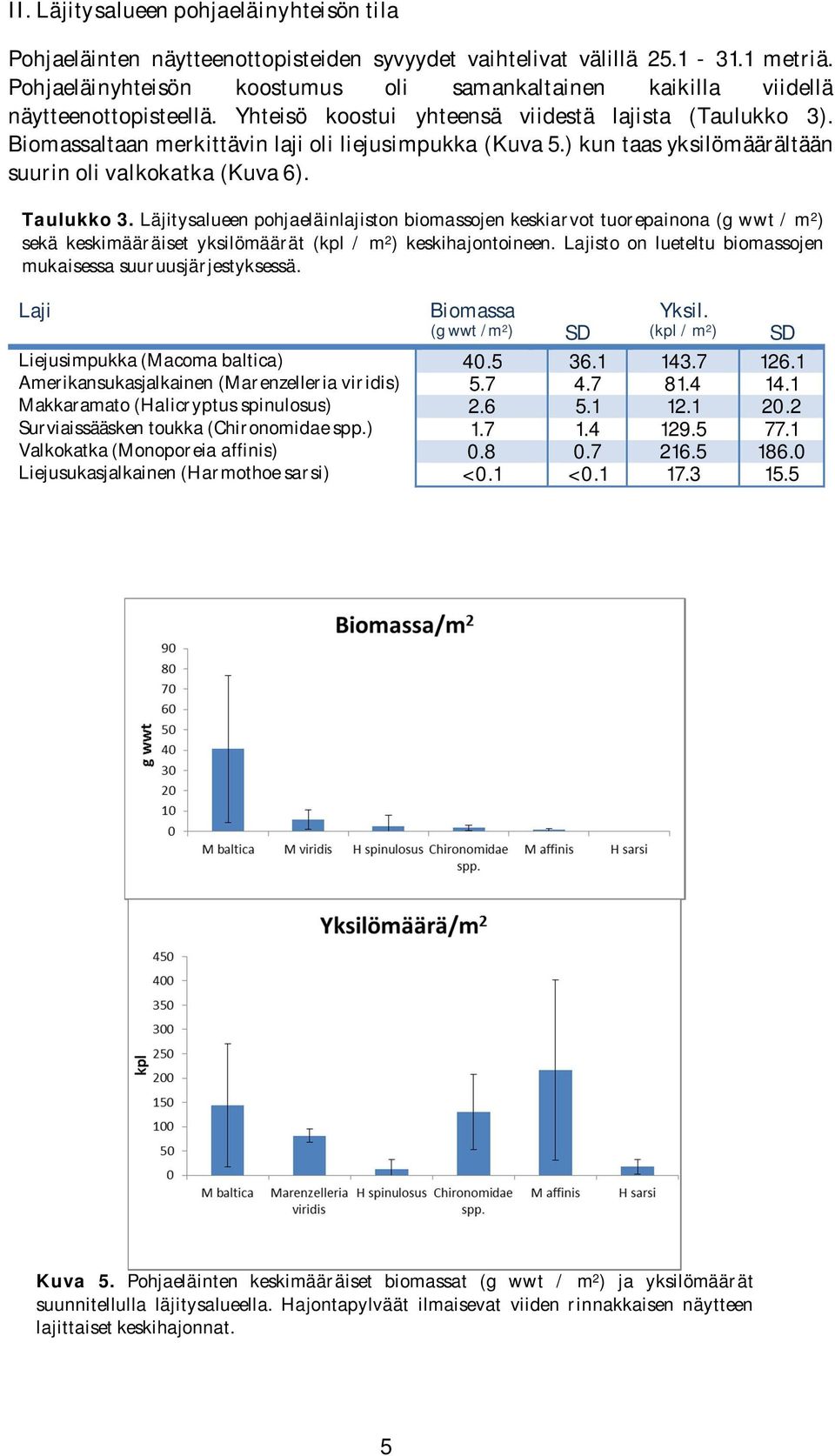 Biomassaltaan merkittävin laji oli liejusimpukka (Kuva 5.) kun taas yksilömäärältään suurin oli valkokatka (Kuva 6). Taulukko 3.