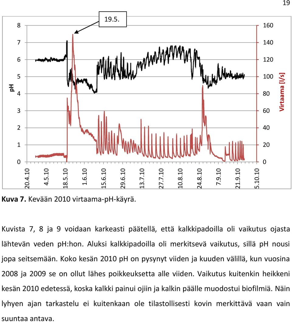 Aluksi kalkkipadoilla oli merkitsevä vaikutus, sillä ph nousi jopa seitsemään.