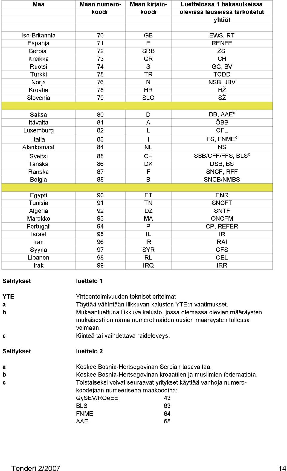 SBB/CFF/FFS, BLS c Tanska 86 DK DSB, BS Ranska 87 F SNCF, RFF Belgia 88 B SNCB/NMBS Egypti 90 ET ENR Tunisia 91 TN SNCFT Algeria 92 DZ SNTF Marokko 93 MA ONCFM Portugali 94 P CP, REFER Israel 95 IL