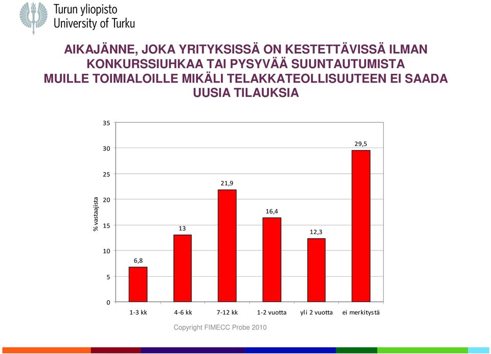 TILAUKSIA 35 30 29,5 25 21,9 % vastaajista 20 15 13 16,4 12,3 10 6,8 5 0 1-3