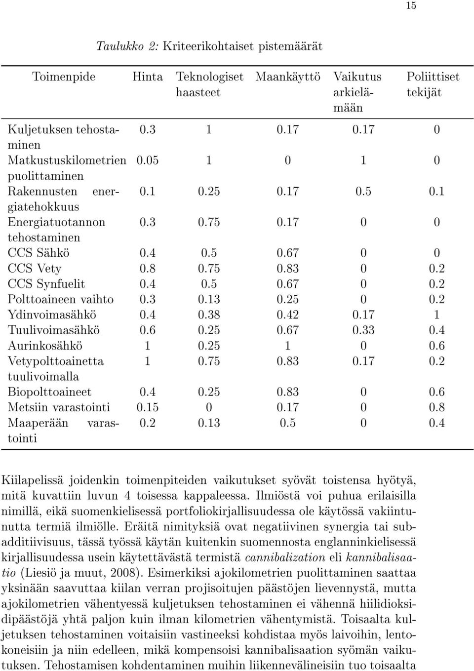 2 CCS Synfuelit 0.4 0.5 0.67 0 0.2 Polttoaineen vaihto 0.3 0.13 0.25 0 0.2 Ydinvoimasähkö 0.4 0.38 0.42 0.17 1 Tuulivoimasähkö 0.6 0.25 0.67 0.33 0.4 Aurinkosähkö 1 0.25 1 0 0.6 Vetypolttoainetta 1 0.