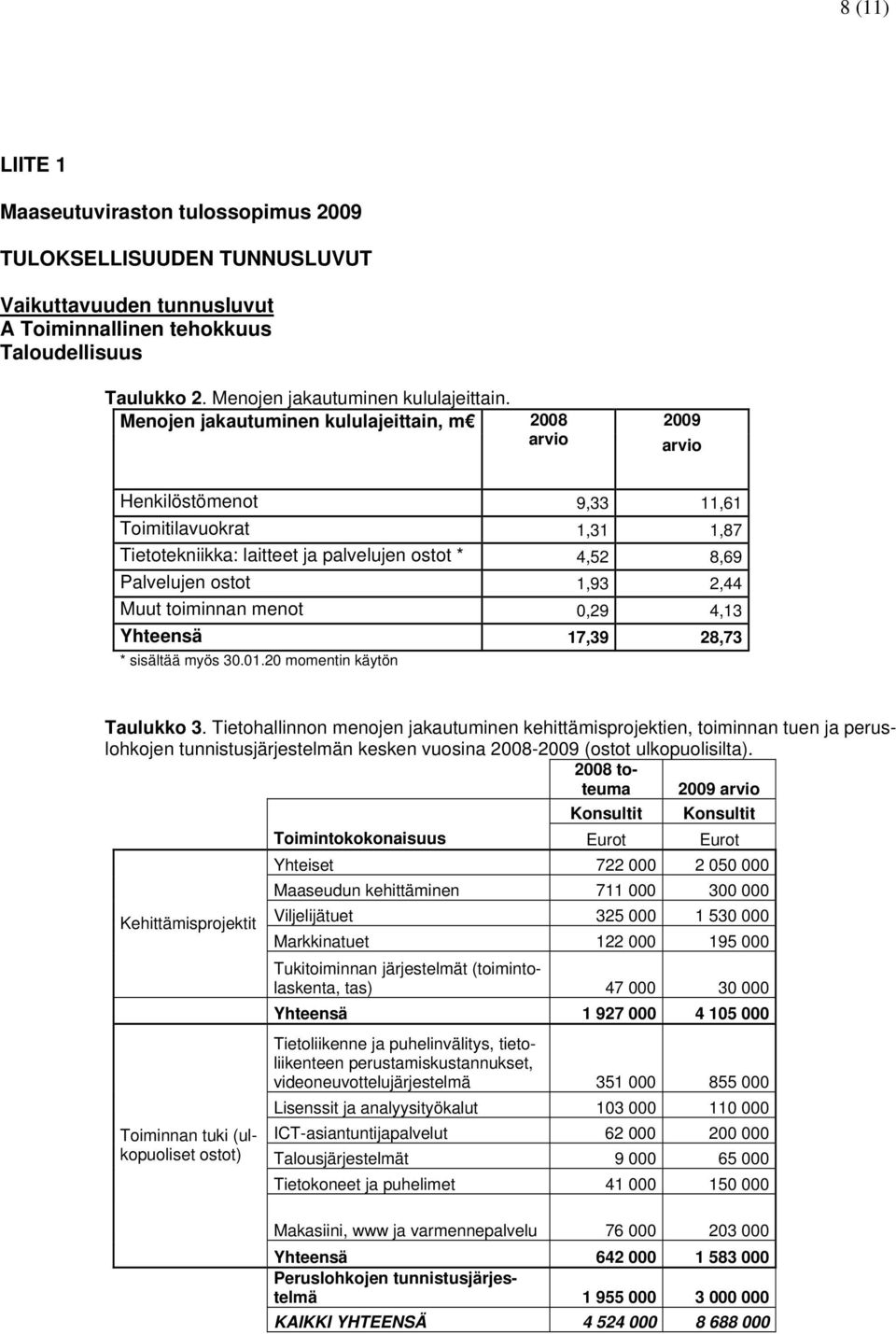 toiminnan menot 0,29 4,13 Yhteensä 17,39 28,73 * sisältää myös 30.01.20 momentin käytön Taulukko 3.