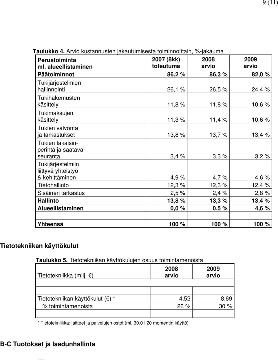 käsittely 11,3 % 11,4 % 10,6 % Tukien valvonta ja tarkastukset 13,8 % 13,7 % 13,4 % Tukien takaisinperintä ja saatavaseuranta 3,4 % 3,3 % 3,2 % Tukijärjestelmiin liittyvä yhteistyö & kehittäminen 4,9