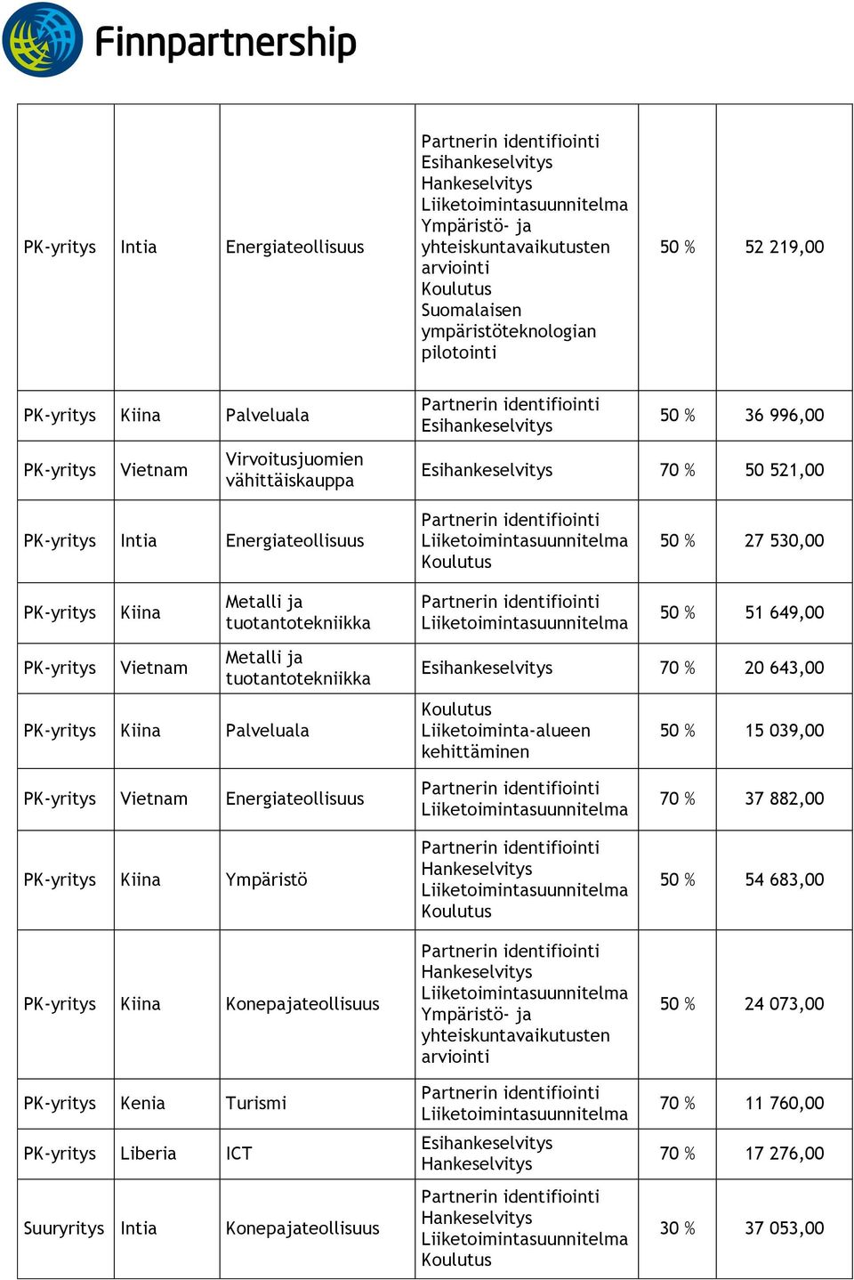 % 51 649,00 70 % 20 643,00 Liiketoiminta-alueen kehittäminen 50 % 15 039,00 Vietnam Kiina Ympäristö Kiina Konepajateollisuus Kenia