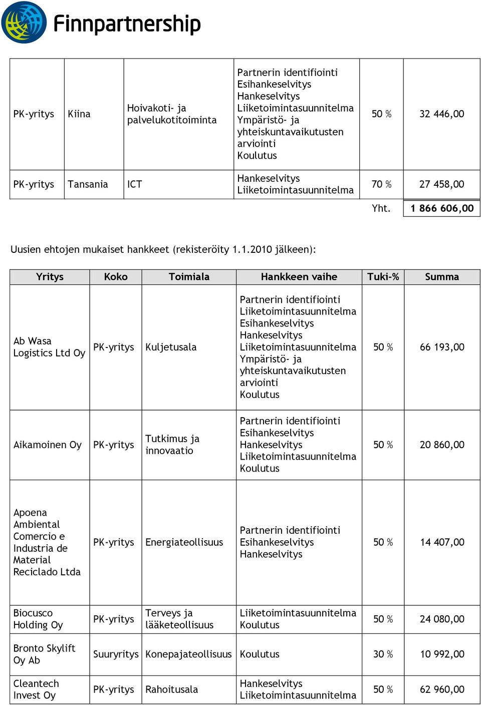 Logistics Ltd Kuljetusala 50 % 66 193,00 Aikamoinen Tutkimus ja innovaatio 50 % 20 860,00 Apoena Ambiental Comercio e Industria de Material