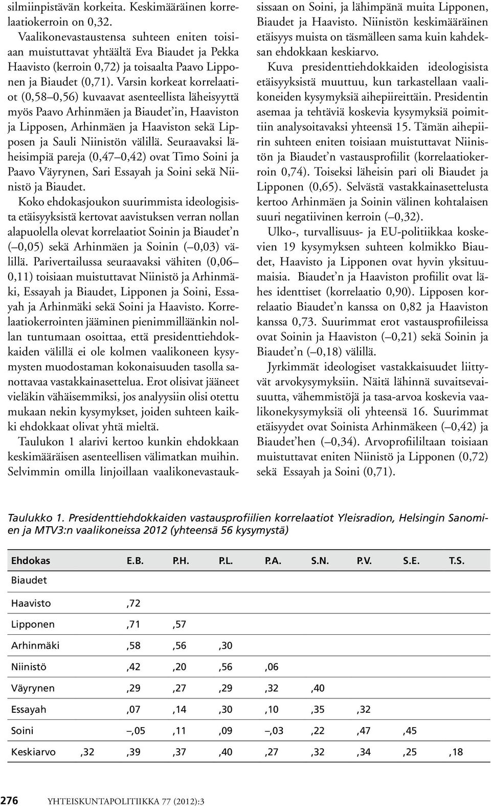 Varsin korkeat korrelaatiot (0,58 0,56) kuvaavat asenteellista läheisyyttä myös Paavo Arhinmäen ja Biaudet in, Haaviston ja Lipposen, Arhinmäen ja Haaviston sekä Lipposen ja Sauli Niinistön välillä.