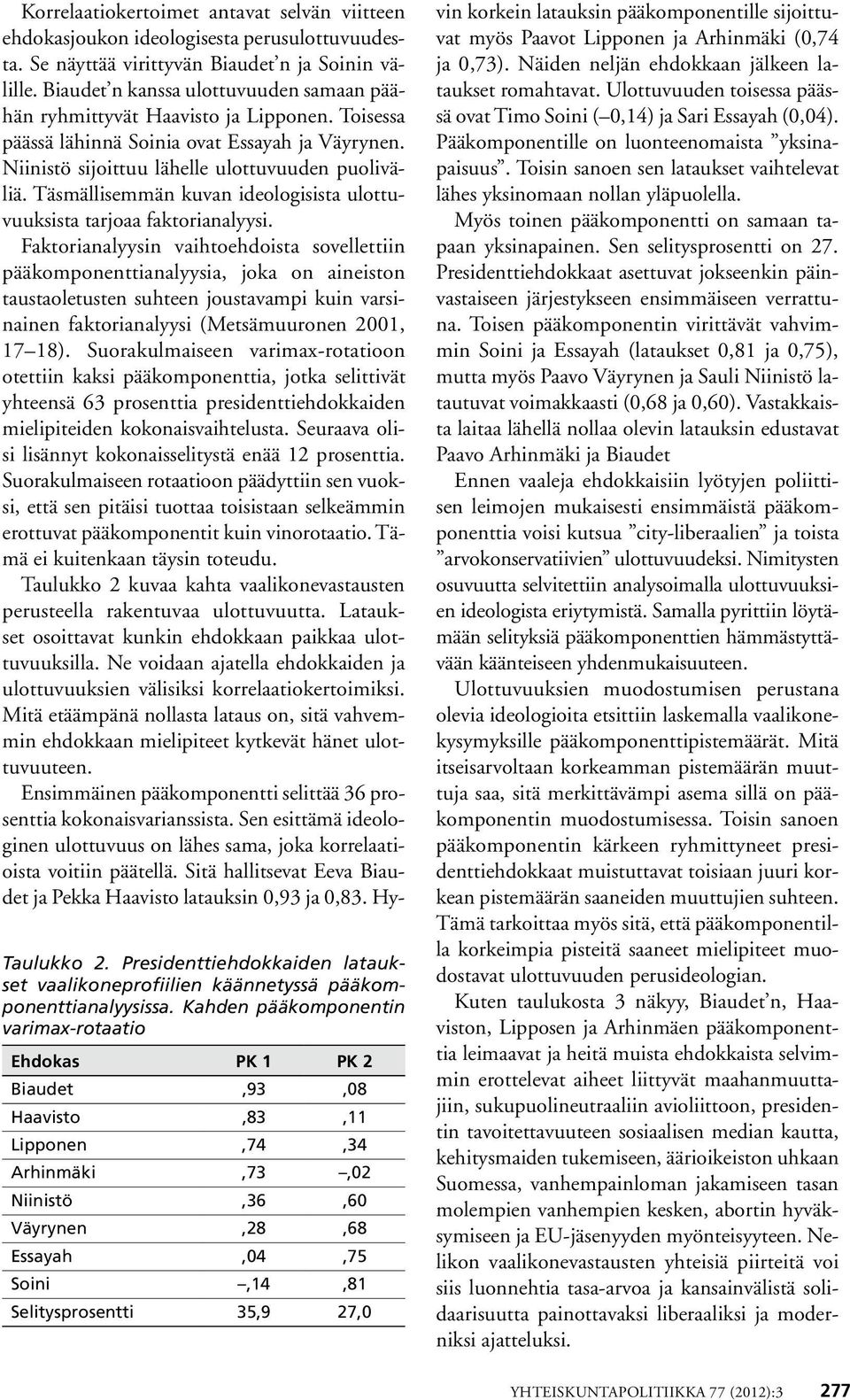 Korrelaatiokertoimet antavat selvän viitteen ehdokasjoukon ideologisesta perusulottuvuudesta. Se näyttää virittyvän Biaudet n ja Soinin välille.