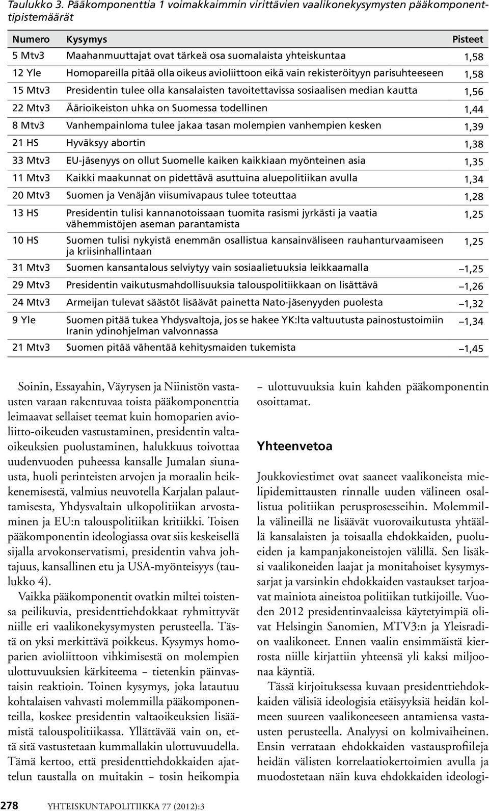 Homopareilla pitää olla oikeus avioliittoon eikä vain rekisteröityyn parisuhteeseen 1,58 15 Mtv3 Presidentin tulee olla kansalaisten tavoitettavissa sosiaalisen median kautta 1,56 22 Mtv3