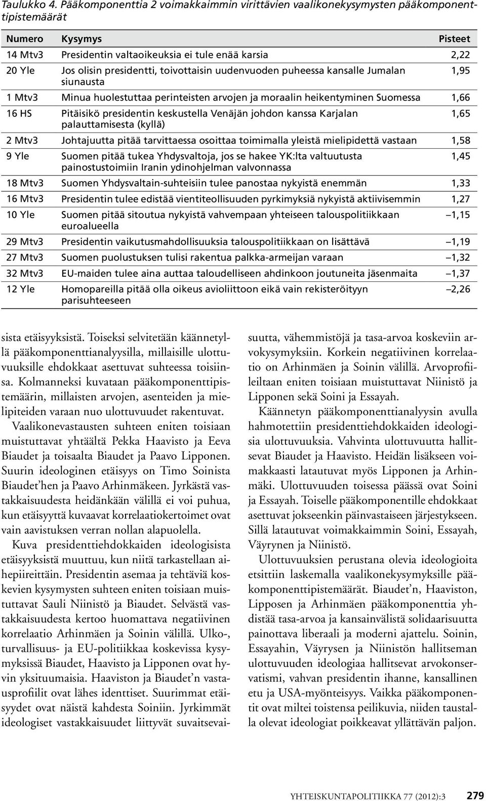 presidentti, toivottaisin uudenvuoden puheessa kansalle Jumalan 1,95 siunausta 1 Mtv3 Minua huolestuttaa perinteisten arvojen ja moraalin heikentyminen Suomessa 1,66 16 HS Pitäisikö presidentin