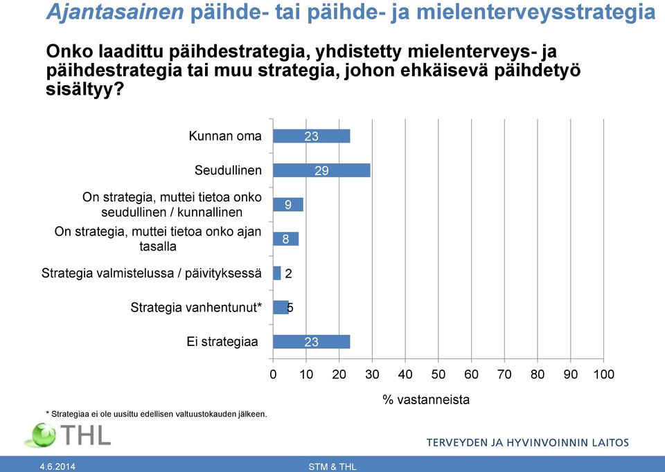 Kunnan oma Seudullinen 23 29 On strategia, muttei tietoa onko seudullinen / kunnallinen On strategia, muttei tietoa onko ajan