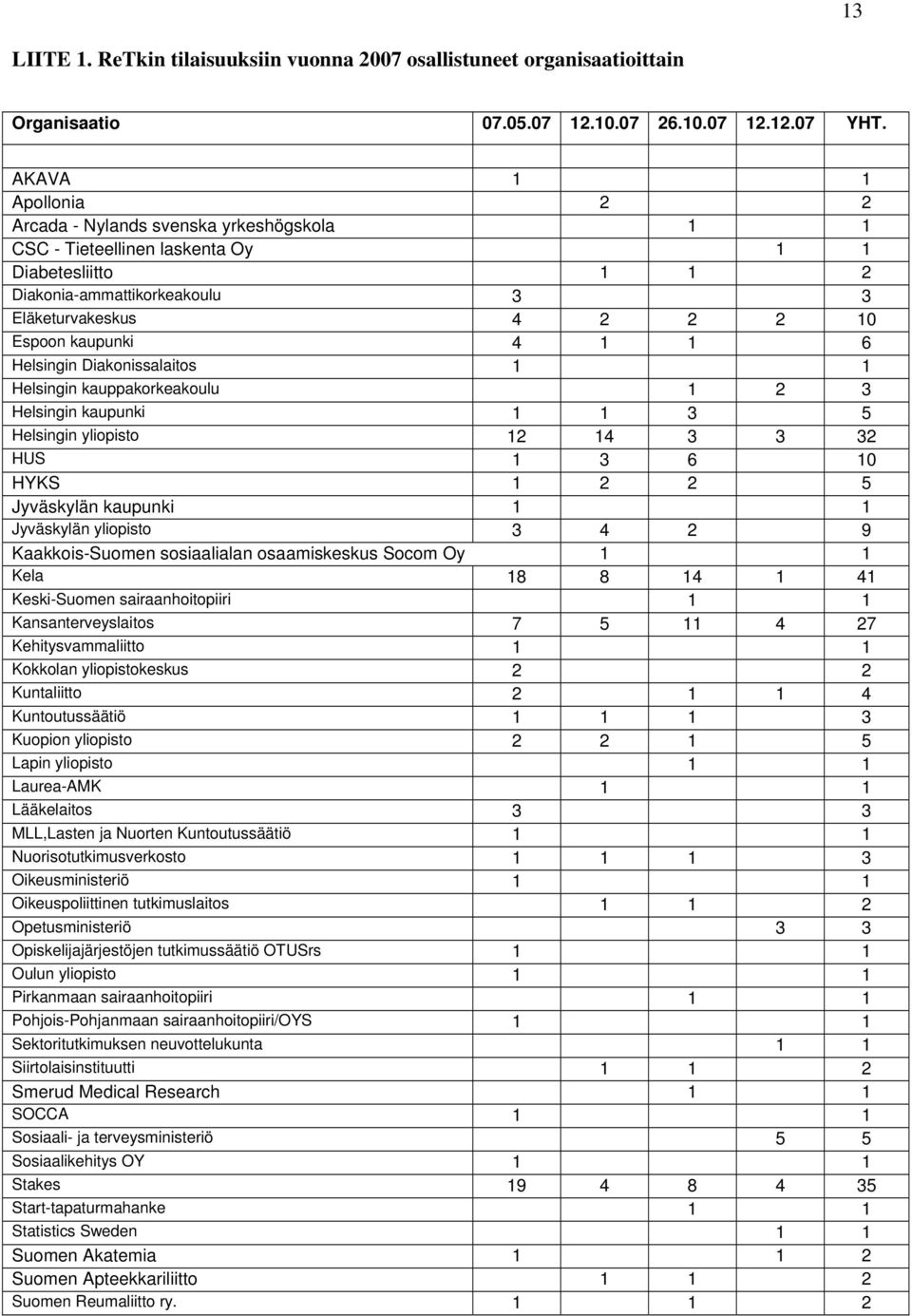 4 1 1 6 Helsingin Diakonissalaitos 1 1 Helsingin kauppakorkeakoulu 1 2 3 Helsingin kaupunki 1 1 3 5 Helsingin yliopisto 12 14 3 3 32 HUS 1 3 6 10 HYKS 1 2 2 5 Jyväskylän kaupunki 1 1 Jyväskylän