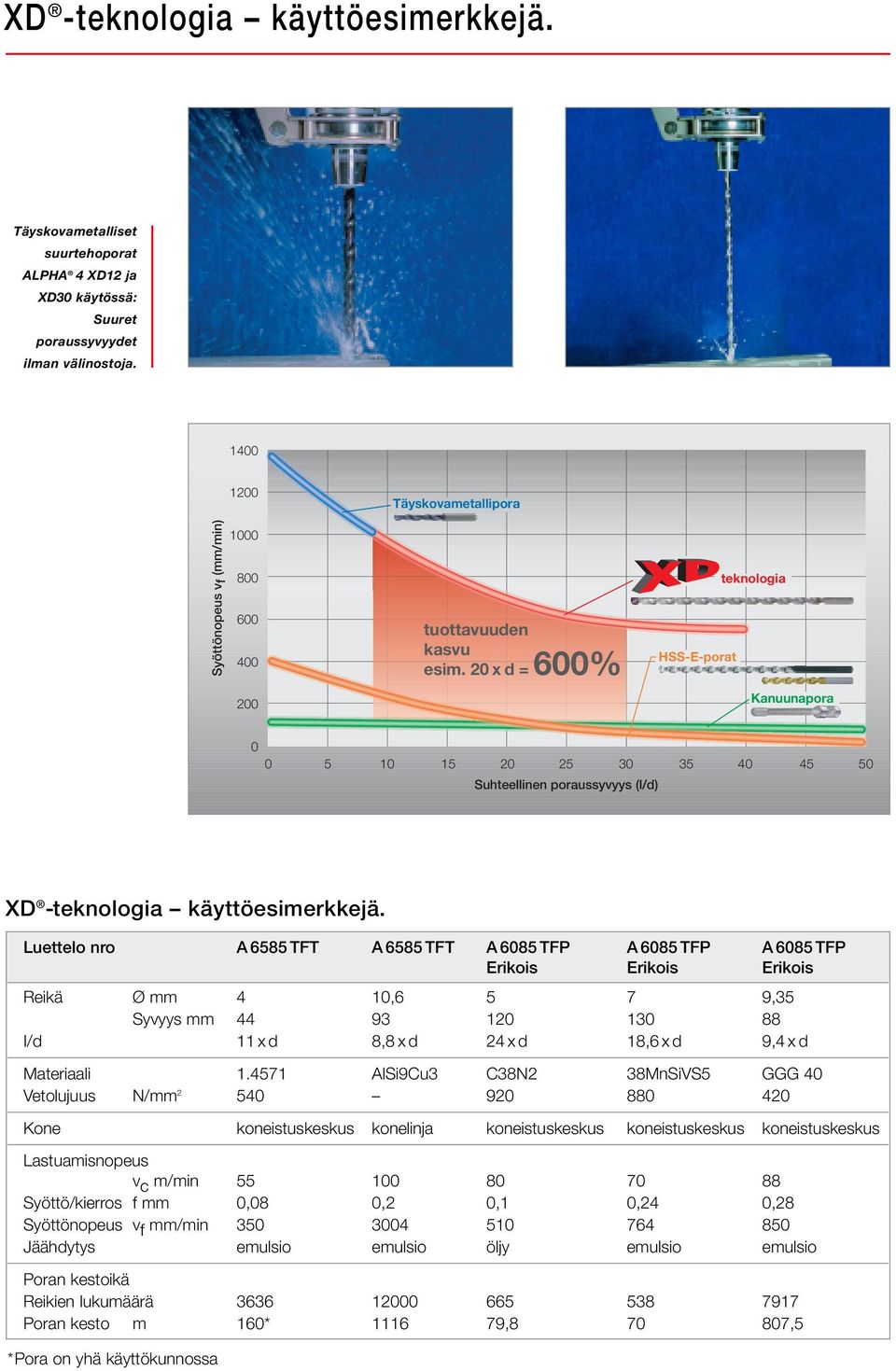 20 x d = 600% HSS-E-porat teknologia 200 Kanuunapora 0 0 5 10 15 20 25 30 35 40 45 50 Suhteellinen poraussyvyys (l/d) XD -teknologia käyttöesimerkkejä.