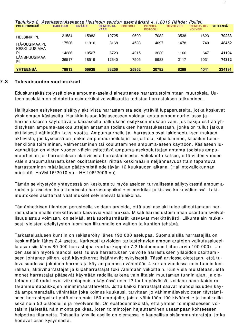 ITÄ-UUSIMAA PL 17526 11910 8168 4533 4097 1478 740 48452 KESKI-UUSIMAA PL 14286 10527 6723 4215 3630 1166 647 41194 LÄNSI-UUSIMAA PL 26517 18519 12640 7505 5983 2117 1031 74312 YHTEENSÄ 79913 56938