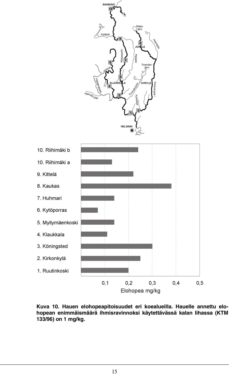 Huhmari 6. Kytöporras 5. Myllymäenkoski 4. Klaukkala 3. Köningsted 2. Kirkonkylä 1. Ruutinkoski 0,1 0,2 0,3 Elohopea mg/kg 0,4 0,5 Kuva 10.