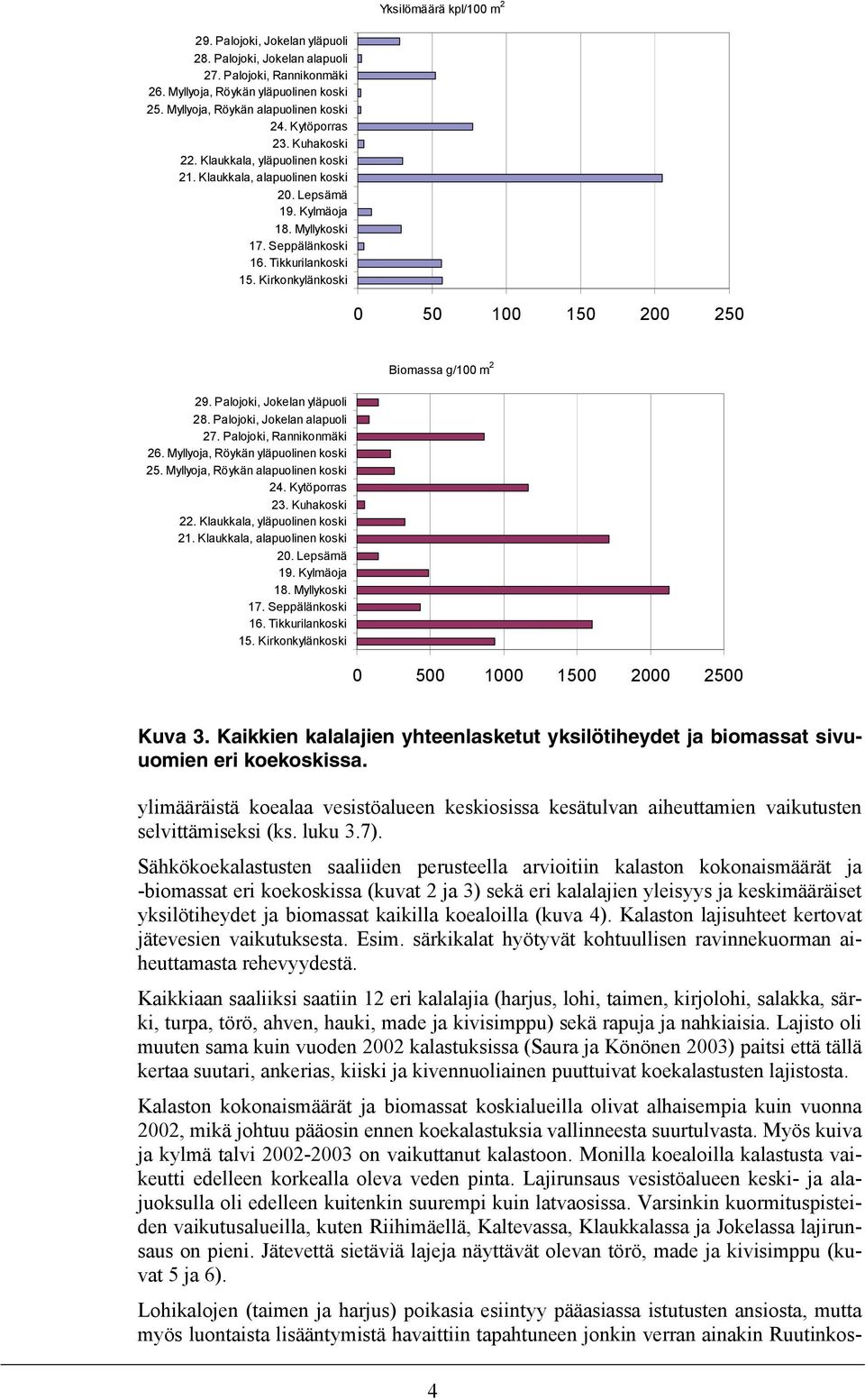 Kirkonkylänkoski 0 50 100 150 200 250 Biomassa g/100 m 2 29. Palojoki, Jokelan yläpuoli 28. Palojoki, Jokelan alapuoli 27. Palojoki, Rannikonmäki 26. Myllyoja, Röykän yläpuolinen koski 25.