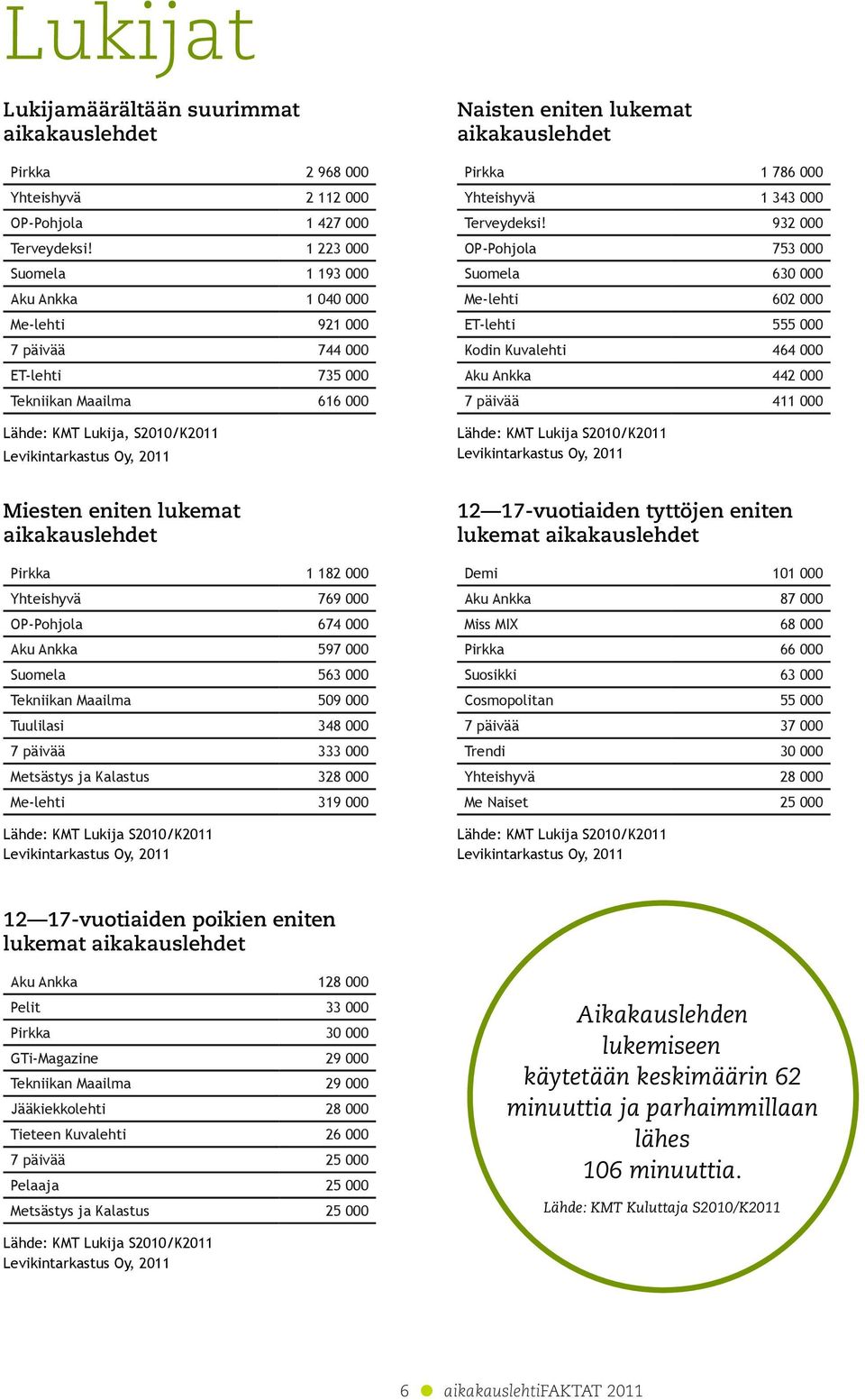 aikakauslehdet Pirkka 1 000 Yhteishyvä 1 343 000 Terveydeksi!