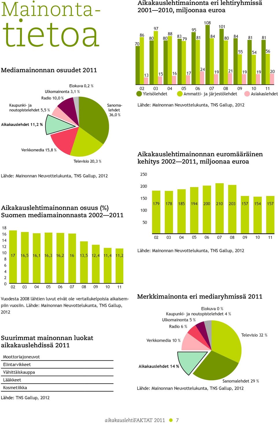 Mainonnan Neuvottelukunta, TNS Gallup, 2012 Verkkomedia 1, % Televisio 20,3 % Aikakauslehtimainonnan euromääräinen kehitys 2002 2011, miljoonaa euroa Lähde: Mainonnan Neuvottelukunta, TNS Gallup,