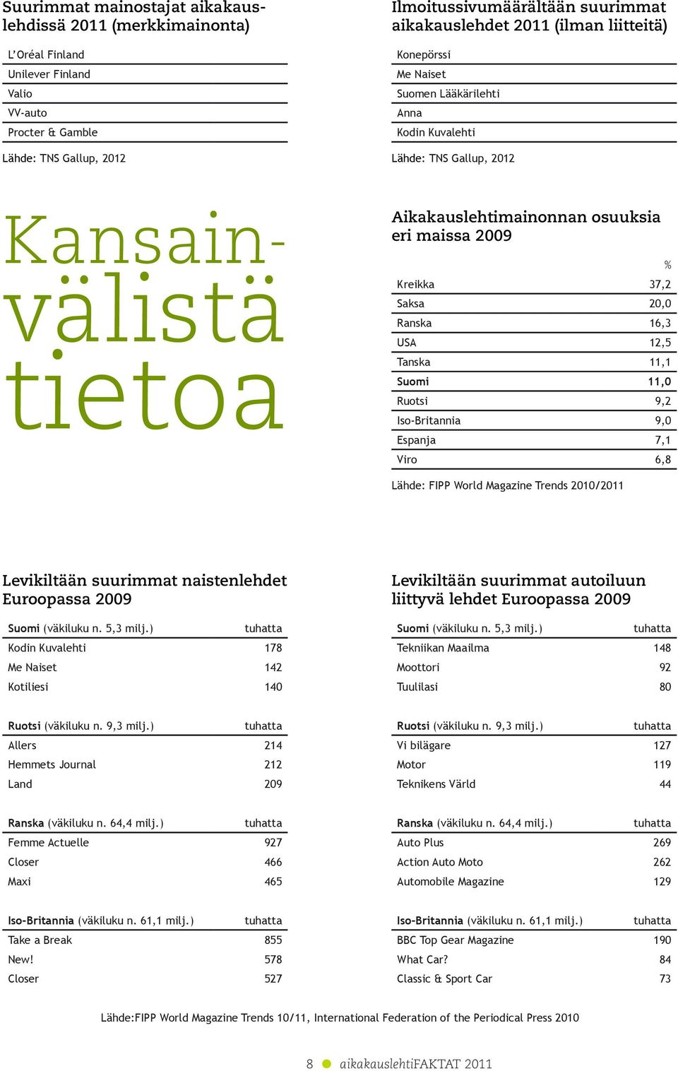 20,0 Ranska 1,3 USA 12, Tanska 11,1 Suomi 11,0 Ruotsi 9,2 Iso-Britannia 9,0 Espanja,1 Viro, % Lähde: FIPP World Magazine Trends 2010/2011 Levikiltään suurimmat naistenlehdet Euroopassa 2009 Suomi