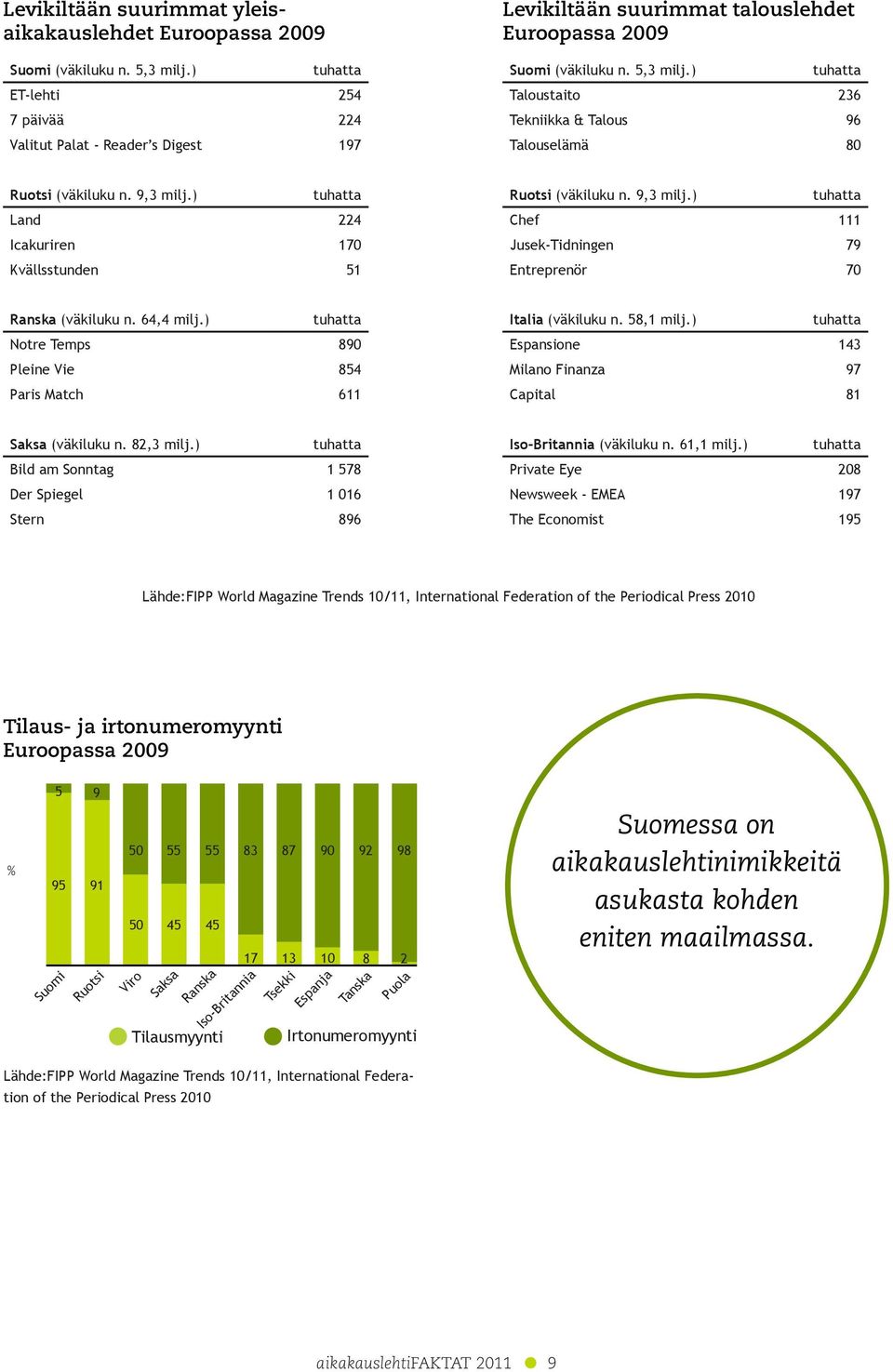 ) Taloustaito 23 Tekniikka & Talous 9 Talouselämä 0 Ruotsi (väkiluku n. 9,3 milj.) Land 224 Icakuriren 10 Kvällsstunden 1 Ruotsi (väkiluku n. 9,3 milj.) Chef 111 Jusek-Tidningen 9 Entreprenör 0 Ranska (väkiluku n.